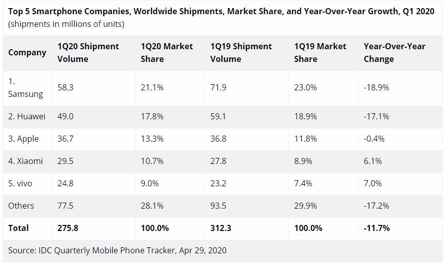 تثبیت جایگاه هوآوی به عنوان دومین فروشنده گوشی هوشمند در بازار جهانی
